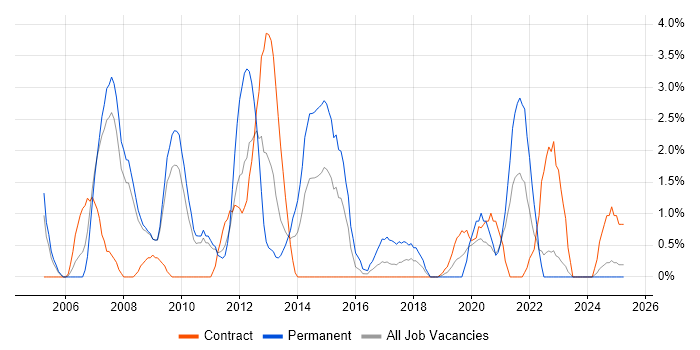 Job vacancy trend for Content Management in Preston