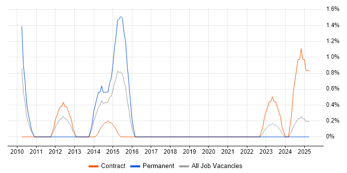 Job vacancy trend for Content Writing in Preston