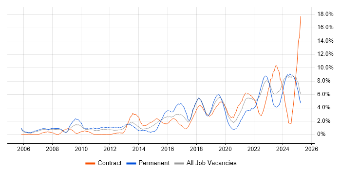 Job vacancy trend for Continuous Improvement in Preston Job vacancy trend for Continuous Improvement in Preston