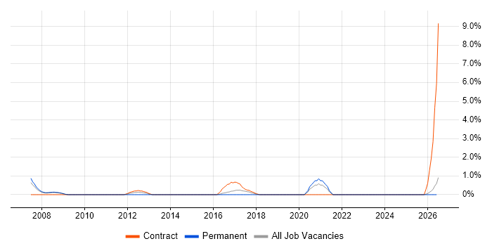 Contracts Manager job vacancy trend in Preston