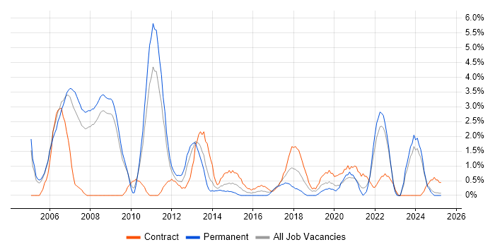 Job vacancy trend for Coordinator in Preston Job vacancy trend for Coordinator in Preston