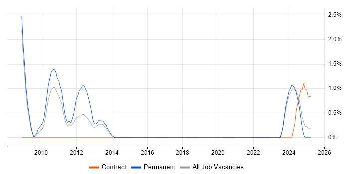 Job vacancy trend for Copywriting in Preston