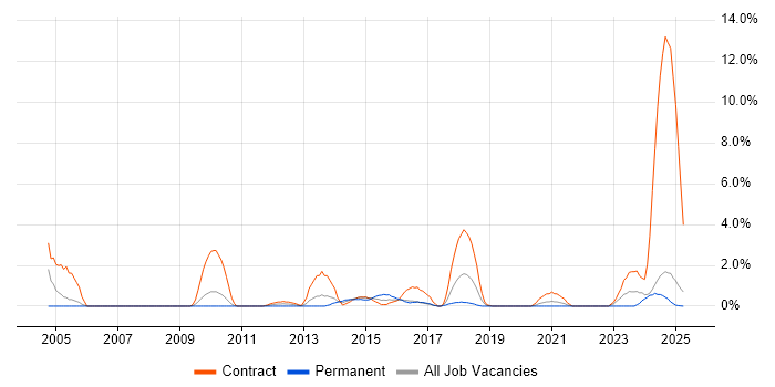 Job vacancy trend for Cost Reduction in Preston
