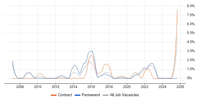 Creative Thinking job vacancy trend in Preston