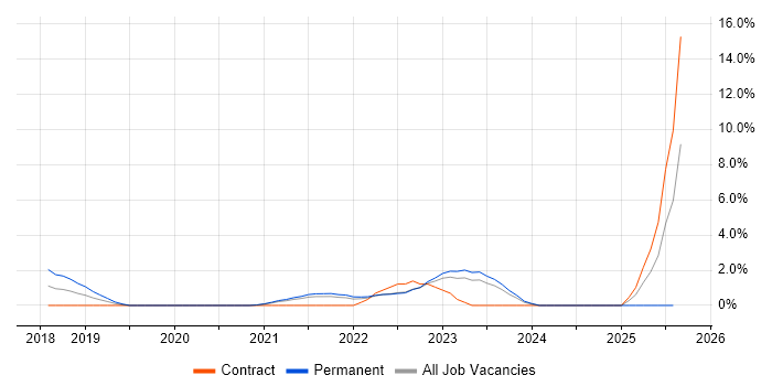 Job vacancy trend for Critical Thinking in Preston