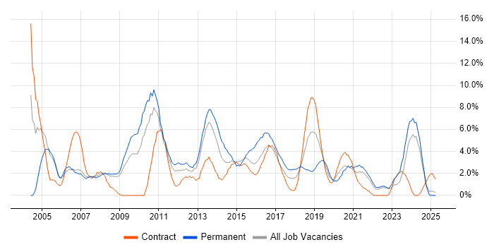 Job vacancy trend for CRM in Preston