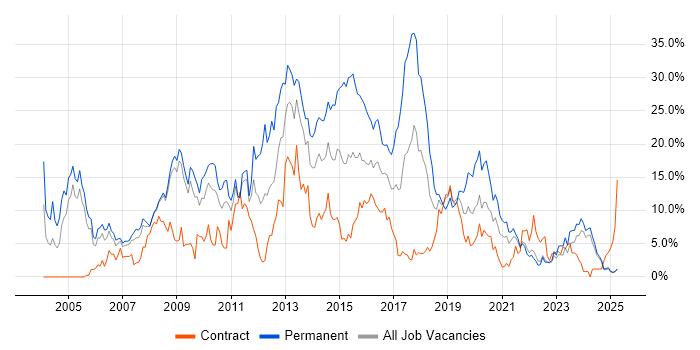 Job vacancy trend for C# in Preston Job vacancy trend for C# in Preston