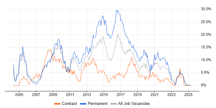 Job vacancy trend for CSS in Preston Job vacancy trend for CSS in Preston