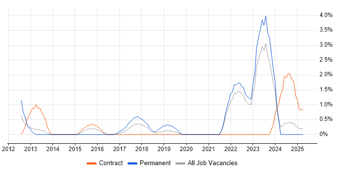 Job vacancy trend for Customer-Centricity in Preston