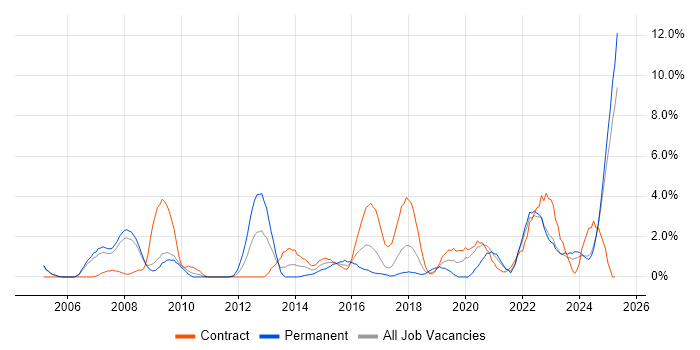 Job vacancy trend for Customer Requirements in Preston Job vacancy trend for Customer Requirements in Preston