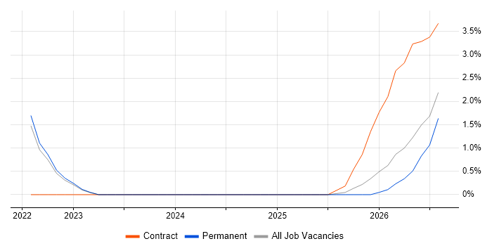 Cybersecurity Consultant job vacancy trend in Preston