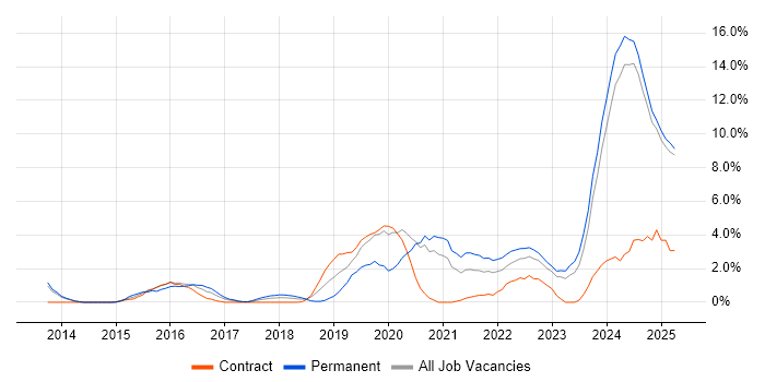 Job vacancy trend for Cybersecurity in Preston