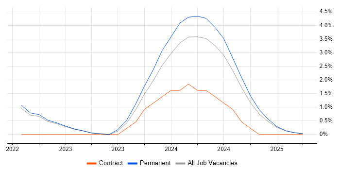Job vacancy trend for Cyber Threat Intelligence in Preston Job vacancy trend for Cyber Threat Intelligence in Preston
