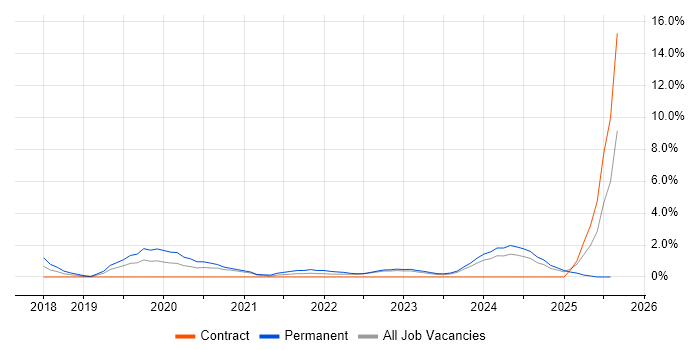 Job vacancy trend for Cyber Threat in Preston