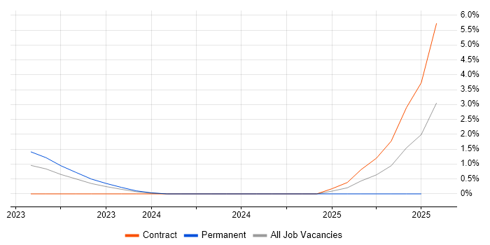 Job vacancy trend for DAMA DMBOK in Preston Job vacancy trend for DAMA DMBOK in Preston