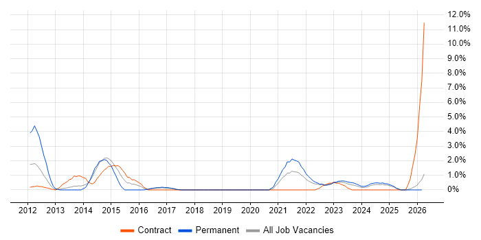 Dashboard Development job vacancy trend in Preston