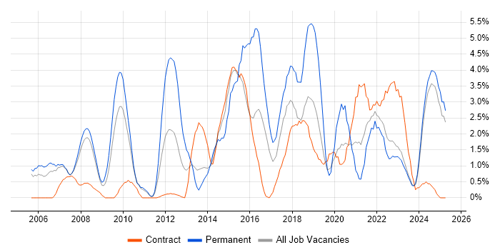 Job vacancy trend for Data Analysis in Preston Job vacancy trend for Data Analysis in Preston