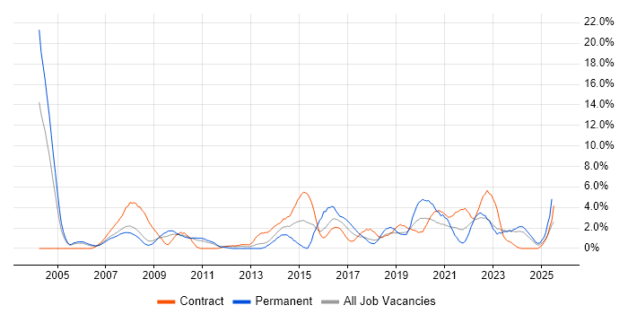 Job vacancy trend for Data Analyst in Preston