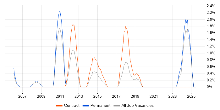 Job vacancy trend for Data Architect in Preston