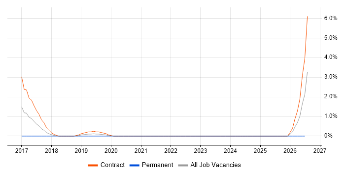 Data Centre Operations job vacancy trend in Preston