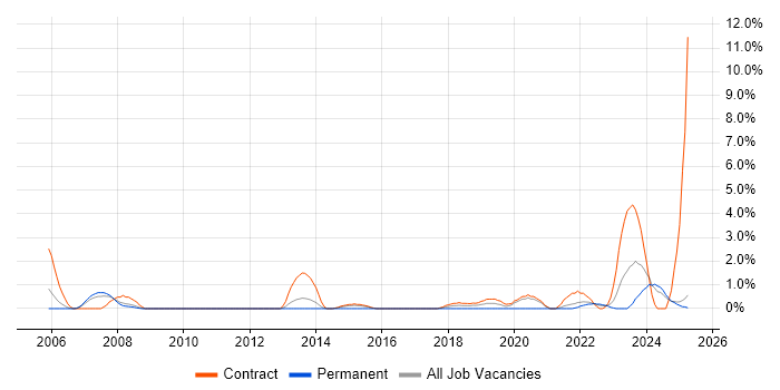 Job vacancy trend for Data Cleansing in Preston