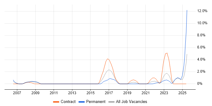 Job vacancy trend for Data Collection in Preston Job vacancy trend for Data Collection in Preston
