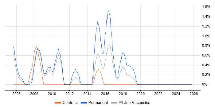 Data Extraction job vacancy trend in Preston