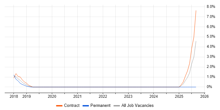 Data Flow Diagram job vacancy trend in Preston