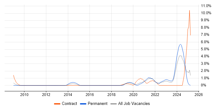 Job vacancy trend for Data Governance in Preston