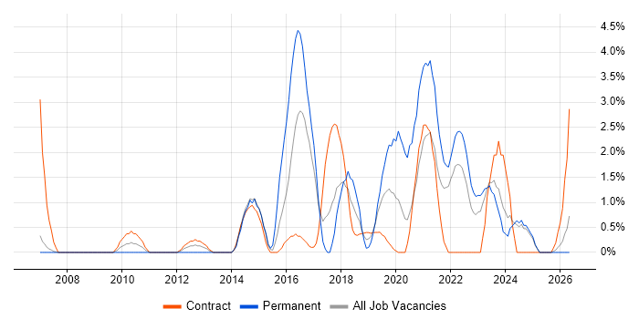 Data Integration job vacancy trend in Preston