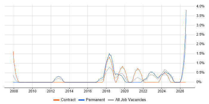 Data Interpretation job vacancy trend in Preston