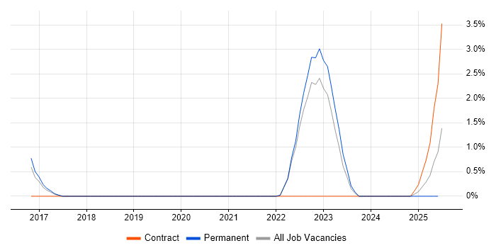 Job vacancy trend for Data Loss Prevention in Preston