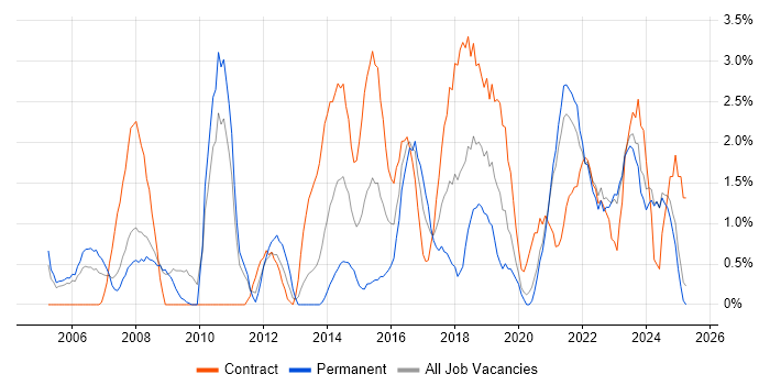 Job vacancy trend for Data Management in Preston