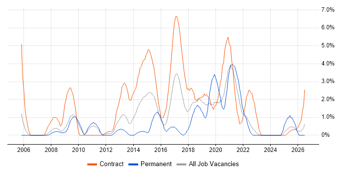 Data Migration job vacancy trend in Preston