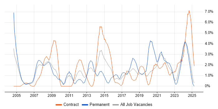 Job vacancy trend for Data Modelling in Preston