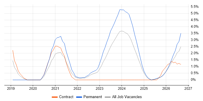 Data Pipeline job vacancy trend in Preston
