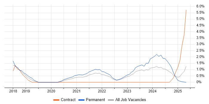 Job vacancy trend for Data Privacy in Preston Job vacancy trend for Data Privacy in Preston