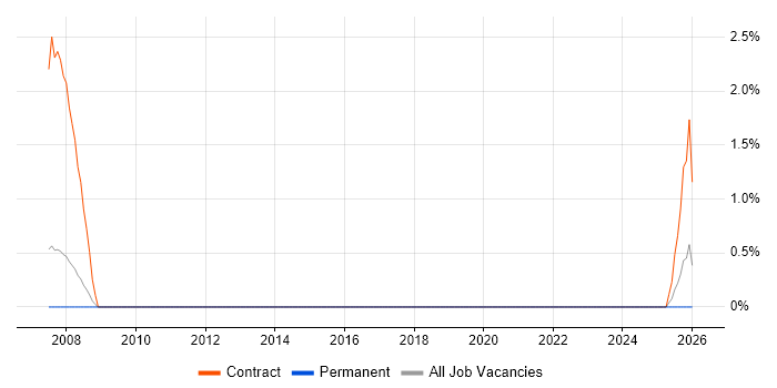 Data Programmer job vacancy trend in Preston
