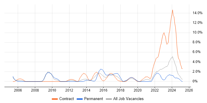Job vacancy trend for Data Protection in Preston