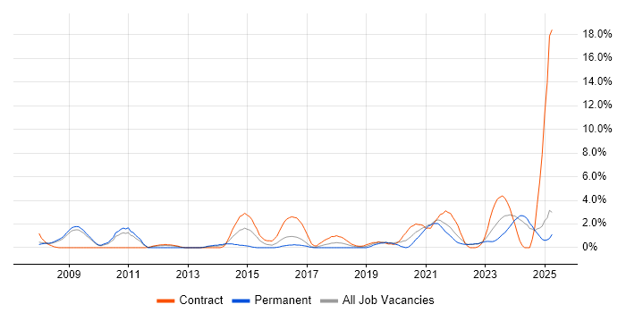 Job vacancy trend for Data Quality in Preston
