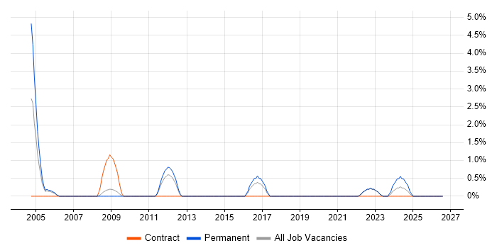 Data Sharing job vacancy trend in Preston