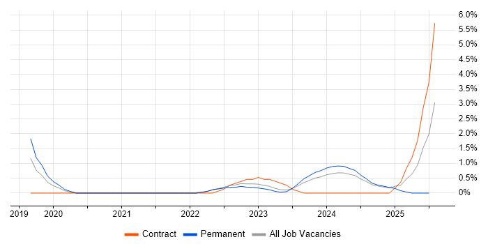 Job vacancy trend for Data Strategy in Preston Job vacancy trend for Data Strategy in Preston