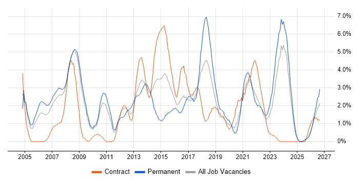Data Warehouse job vacancy trend in Preston