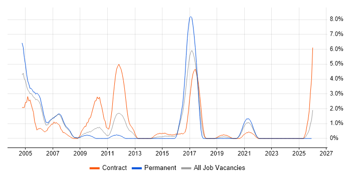 DB2 job vacancy trend in Preston