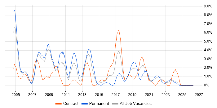 DBA job vacancy trend in Preston