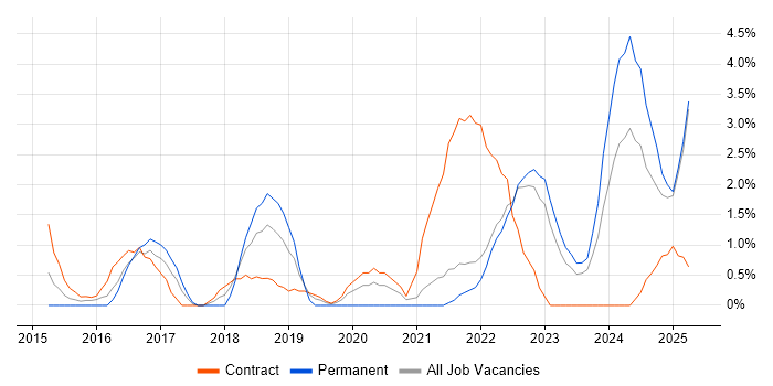 Job vacancy trend for DBS Check in Preston