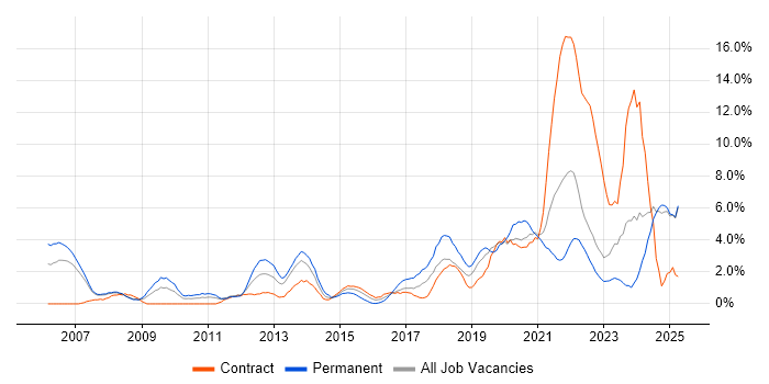 Job vacancy trend for Decision-Making in Preston