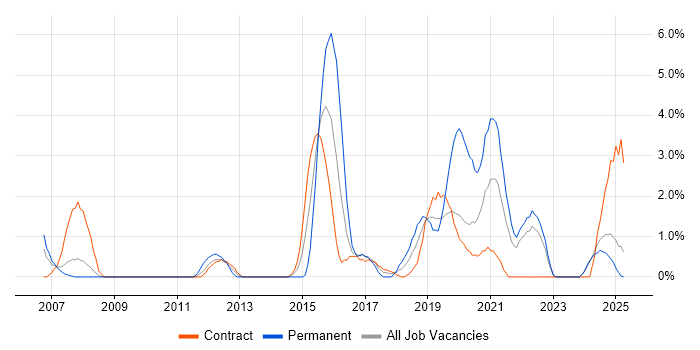 Job vacancy trend for Defect Management in Preston
