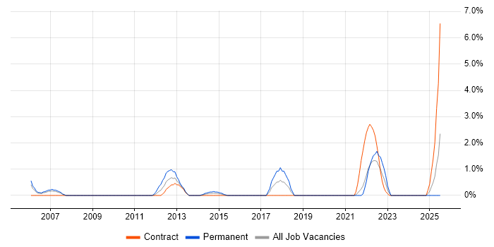 Job vacancy trend for Defect Tracking in Preston
