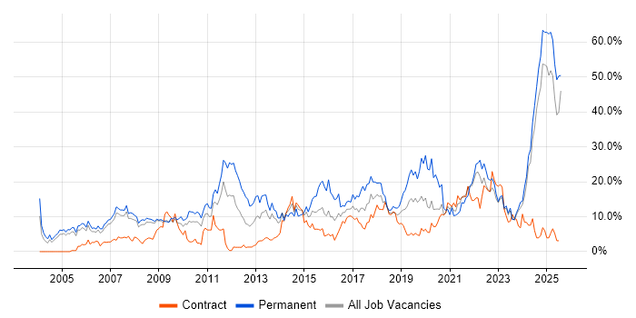 Job vacancy trend for Degree in Preston Job vacancy trend for Degree in Preston